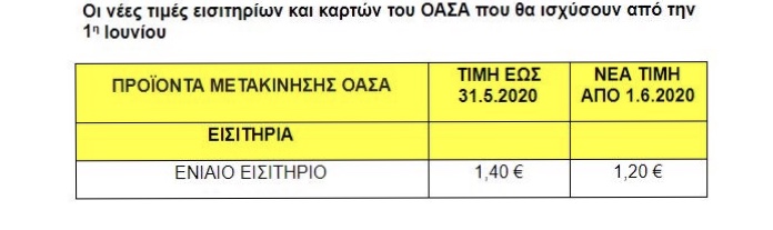 Οι νέες μειωμένες τιμές στα εισιτήρια στο ΜΕΤΡΟ και τα λεωφορεία. Στο 1.20 το εισιτήριο Πόσο θα κοστίζει η κάρτα.