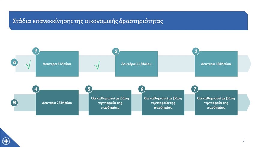 Αναλυτικά οι οδηγίες για το πως θα λειτουργήσουν οι χωροι εστίασης.