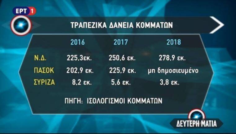 Γεωργιάδης: οι Τράπεζες δεν δίνουν νεο δάνειο σε κάποιον που δεν πληρώνει το προηγούμενο, (εκτός εάν είσαι βουλευταράς, Υπουργάρα ή κόμμα Μητσοτάκη).