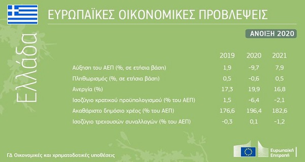 Οι Εαρινές οικονομικές προβλέψεις της Κομισιόν για την Ελλάδα και την Ευρωζώνη