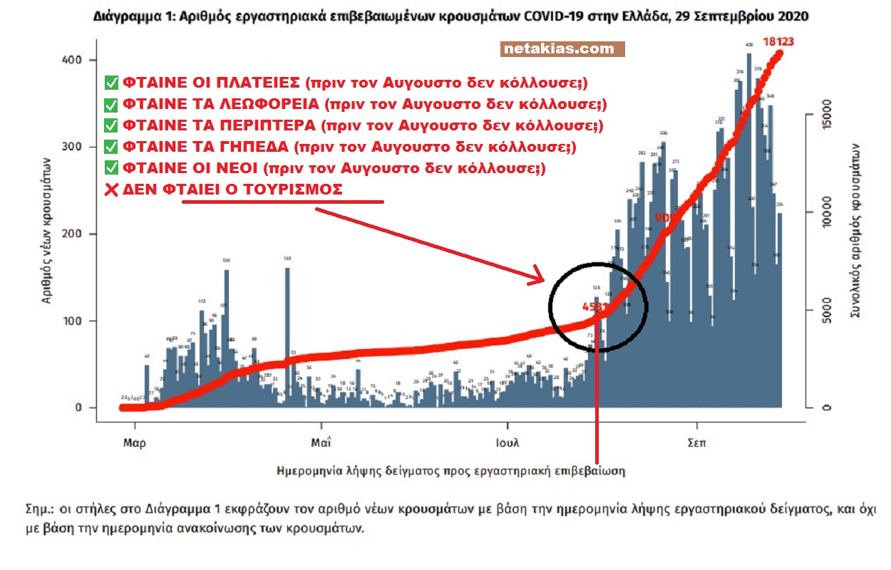 Success Story Μητσοτάκη Τσουνάμι ο Κορωνοϊός μετά τον Αύγουστο φέρνει το Lockdown (Πίνακας)