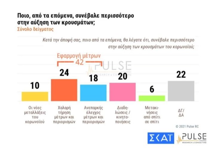 Δημοσκόπηση ΣΚΑΪ: Εσύ φταις ανεύθυνε για την πανδημία! 6 493FCB53 E00A 4D88 B6A9 B972F7F5C0EA
