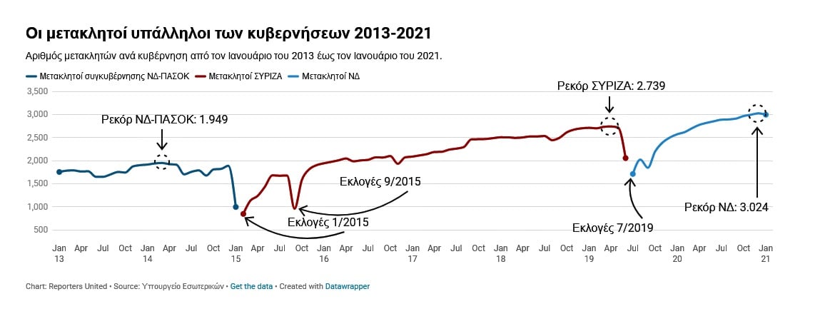 Screenshot 2021 04 06 Μετακλητοί Η ΝΔ σπάει το ρεκόρ του ΣΥΡΙΖΑ ο οποίος είχε σπάσει το ρεκόρ της ΝΔ R•U