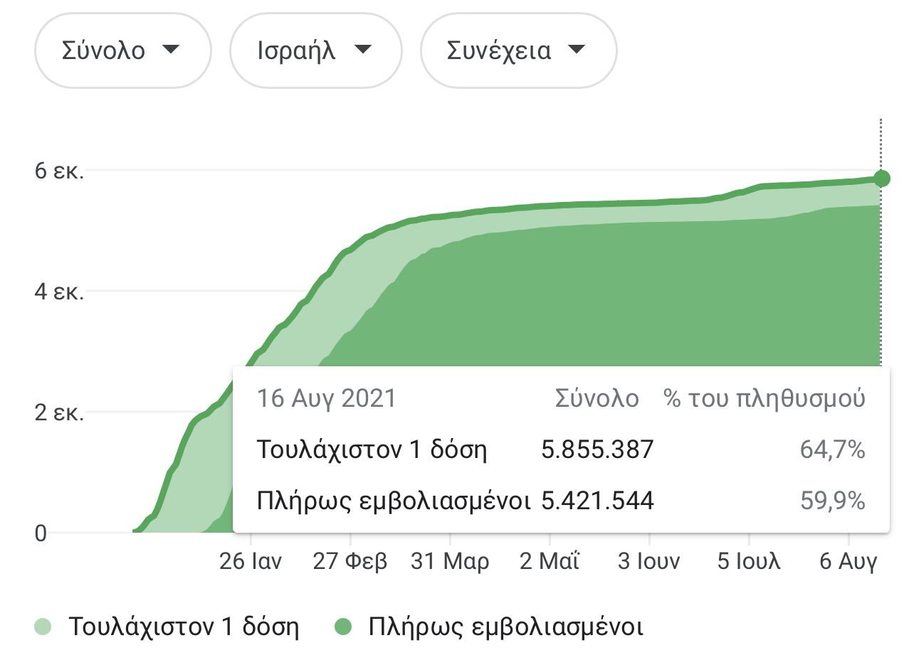 Fake News νταβατζήδων: Από το «μαζί τα φάγαμε», στο «δεν εμβολιάστηκες»! 8 6C87E417 948C 4997 BADA 78E9566E90A0