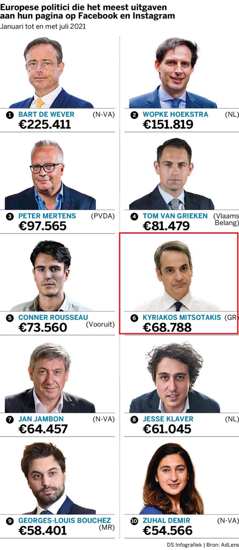 Διεθνώς ρεζίλι για τα έξοδα διαφημίσεων σε social media...Στο top ten των ευρωπαίων πολιτικών και ο μόνος πρωθυπουργός! 2 E9n3Po0XsAQ qJQ 1