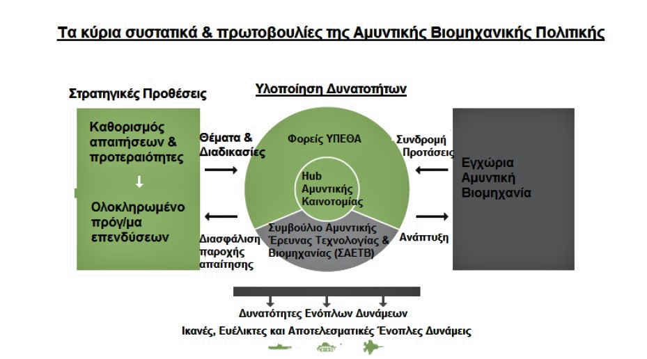 ΑΜΥΝΤΙΚΗ ΒΙΟΜΗΧΑΝΙΚΗ ΠΟΛΙΤΙΚΗ