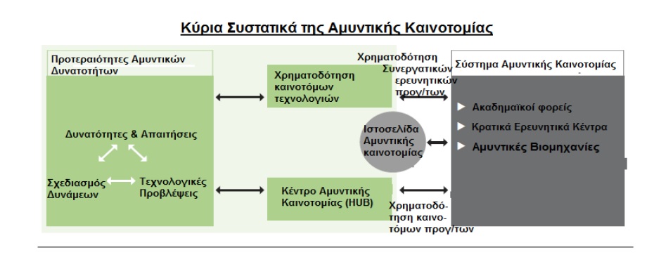 ΑΜΥΝΤΙΚΗ ΚΑΙΝΟΤΟΜΙΑ