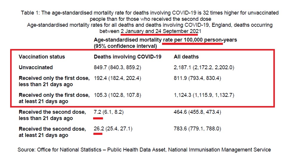 Αγγλία θάνατοι από COVID-19: 98,8 % ανεμβολίαστοι-μη πλήρως εμβολιασμένοι & 1,2 % πλήρως εμβολιασμένοι 4 1