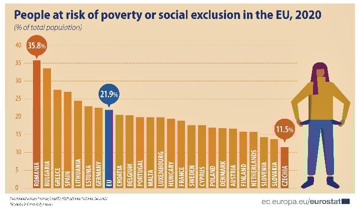 Χάλκινο μετάλλιο για την Ελλάδα στη φτώχεια και τον κοινωνικό αποκλεισμό 5 1