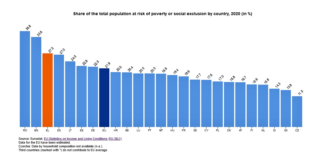 Χάλκινο μετάλλιο για την Ελλάδα στη φτώχεια και τον κοινωνικό αποκλεισμό 4 2