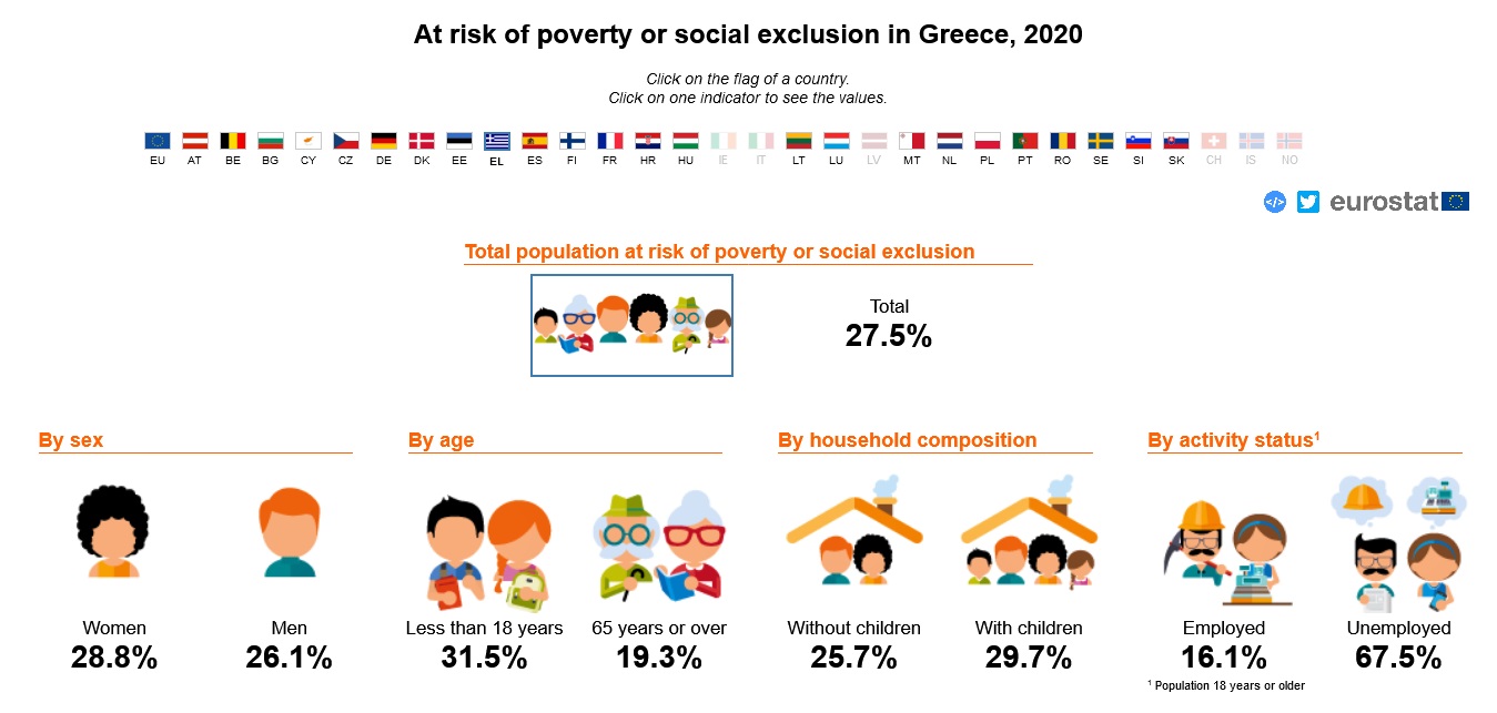 Χάλκινο μετάλλιο για την Ελλάδα στη φτώχεια και τον κοινωνικό αποκλεισμό 6 3
