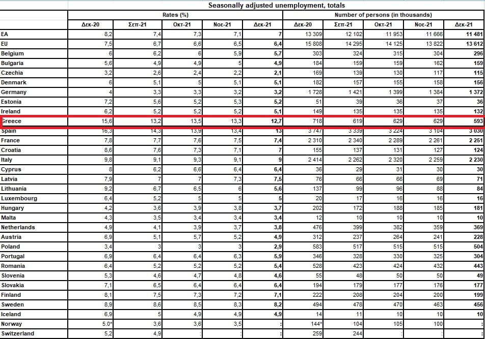 Η Ισπανία με 13% & η Ελλάδα με 12,7% πρωταθλητές στην ανεργία-Έκθεση Eurostat 7 anergia1 EU