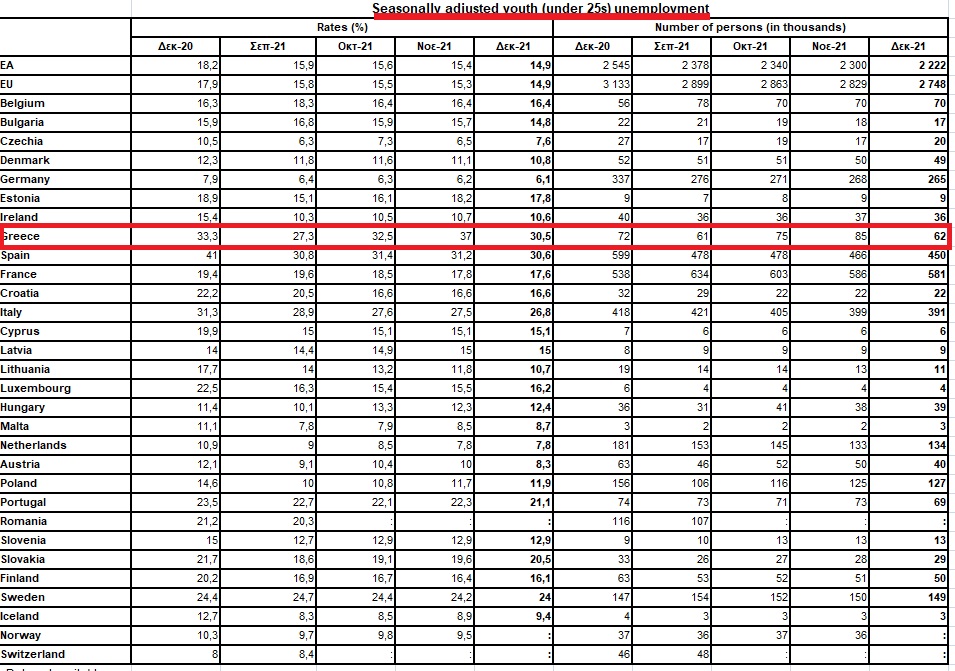 Η Ισπανία με 13% & η Ελλάδα με 12,7% πρωταθλητές στην ανεργία-Έκθεση Eurostat 8 anergia2 EU