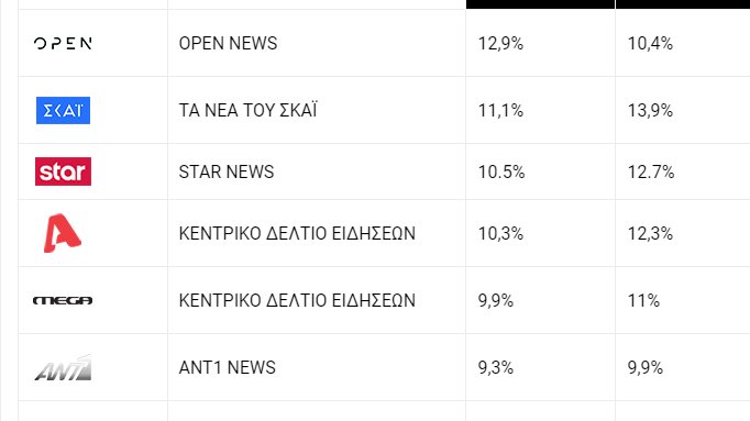 Ο Τσίπρας επικράτησε του Μητσοτάκη στη μάχη της τηλεθέασης