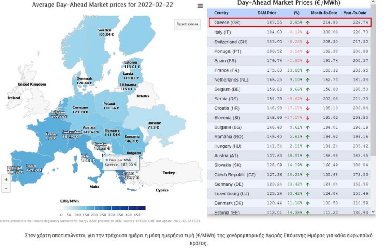 Το ακριβότερο ρεύμα στην Ευρώπη έχει ξανά η Ελλάδα