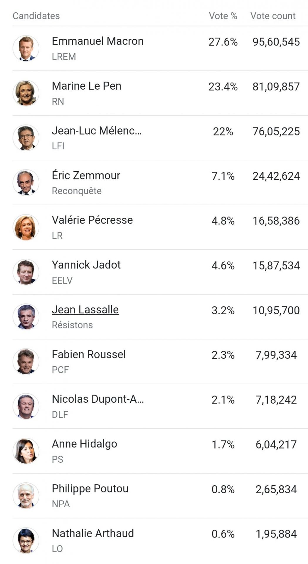 Τελικά αποτελέσματα στην Γαλλία – συντριβή της ΕΕ! 6 1568972D 3D53 4CB0 B506 9E7ED14AA5B1