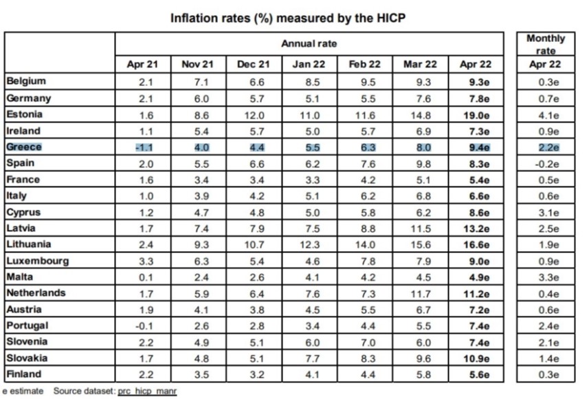 Στοιχεία σοκ: Στο 9,4% εκτοξεύθηκε ο ετήσιος πληθωρισμός στην Ελλάδα τον Απρίλιο 4 450E4274 8F80 4615 A349 33826590AB69