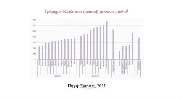 Οι χαμηλές αμοιβές στην Ελλάδα, η μειωμένη αγοραστική δύναμη και η αύξηση κατώτατου μισθού 9 454E0436 F0F7 4D2F B7E3 BEB6E2A75E4A