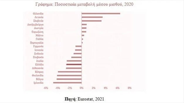 Οι χαμηλές αμοιβές στην Ελλάδα, η μειωμένη αγοραστική δύναμη και η αύξηση κατώτατου μισθού 11 9A68D47B CEED 4003 80F3 24243588705C