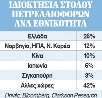 Όλες οι χώρες προστάτευσαν τα ζωτικά συμφέροντά τους, εκτός από την Ελλάδα: Η κυβερνηση Μητσοτακη «βύθισε» και την υπερδύναμη ελληνική ναυτιλία! 10 3E5EAED8 ECD4 450A AB24 7D4D64A2A447