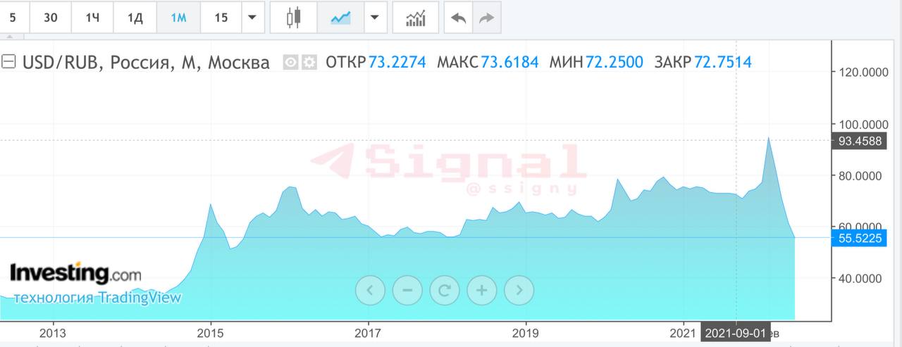 Σε ελεύθερη πτώση το δολάριο – ανεβαίνει το ρούβλι