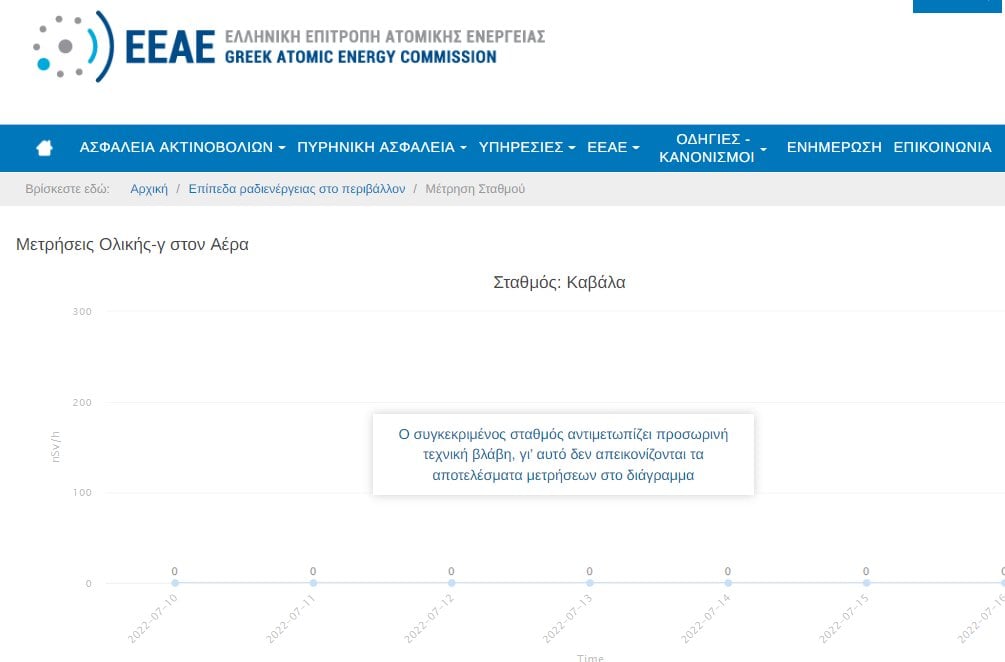 «Προσωρινή βλάβη» δηλώνει ο σταθμός μέτρησης ραδιενέργειας της Καβάλας! 6 5580E6B1 E565 43BD B51A 8B33AB462B2F