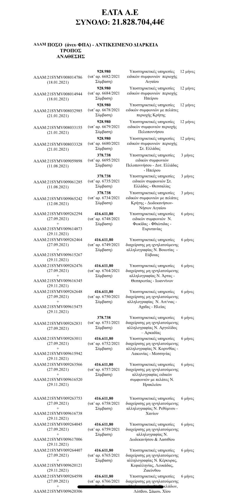 ΕΛΤΑ: Ο Πολάκης αποκαλύπτει σύμβασης ύψους 50 εκατομμυρίων στην εταιρεία ONEX 7 B75DCF0E C602 49EB 9E4F 1AD2E4F101B2