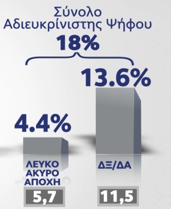 Νέα δημοσκόπηση δείχνει το πολιτικό τέλος του Κυριάκου Μητσοτάκη 6 0E0BEA54 812D 4A77 B315 6CCB191B287C