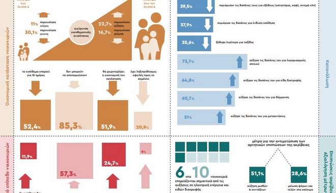 Ακρίβεια Μητσοτάκη: 1 στα 2 νοικοκυριά δεν μπορεί να καλύψει τις ανάγκες του [Ερευνα ΙΜΕ-ΓΣΕΒΕΕ]