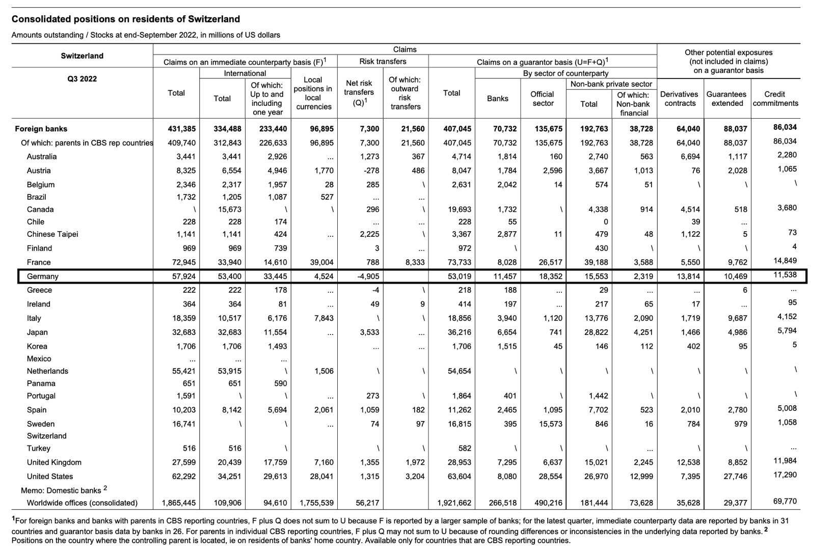 Σήμα κινδύνου για Γερμανικές και Γαλλικές τράπεζες! Φόβοι για ευρωπαϊκό ντόμινο… 6 76A24F4A 170A 42B2 A2FD 3F955CAD3E50