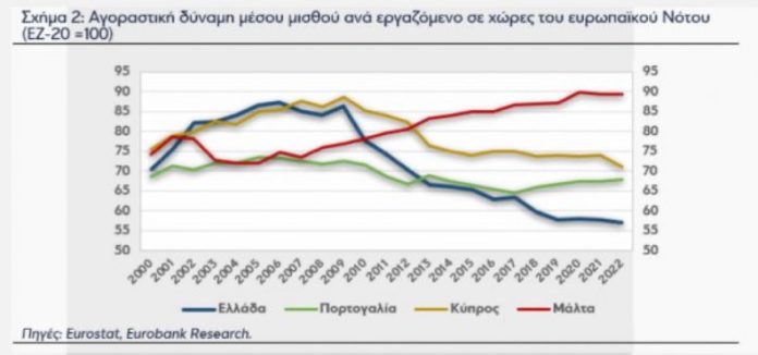 Βυθίζεται στην «ανάπτυξη» η Ελλάδα του Μητσοτάκη