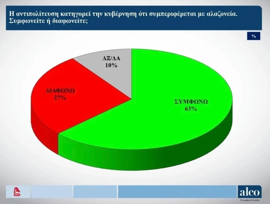 Νίκος Νικολόπουλος: Η Αλαζονεία του 41% οδηγεί τον Μητσοτάκη σε πολιτικό όλεθρο στις ευρωεκλογές 7 ΜΗΤΣΟΤΑΚΗΣ ΑΛΑΖΟΝΕΙΑ