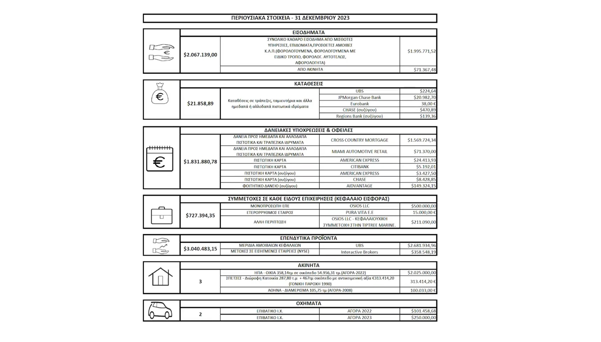 Τους "έτριψε στα μούτρα" το Πόθεν Εσχες ο Στεφανος Κασσελακης και προκαλει τον Μητσοτακη να βγάλει το δικό του για το 2023 16 IMG 8917
