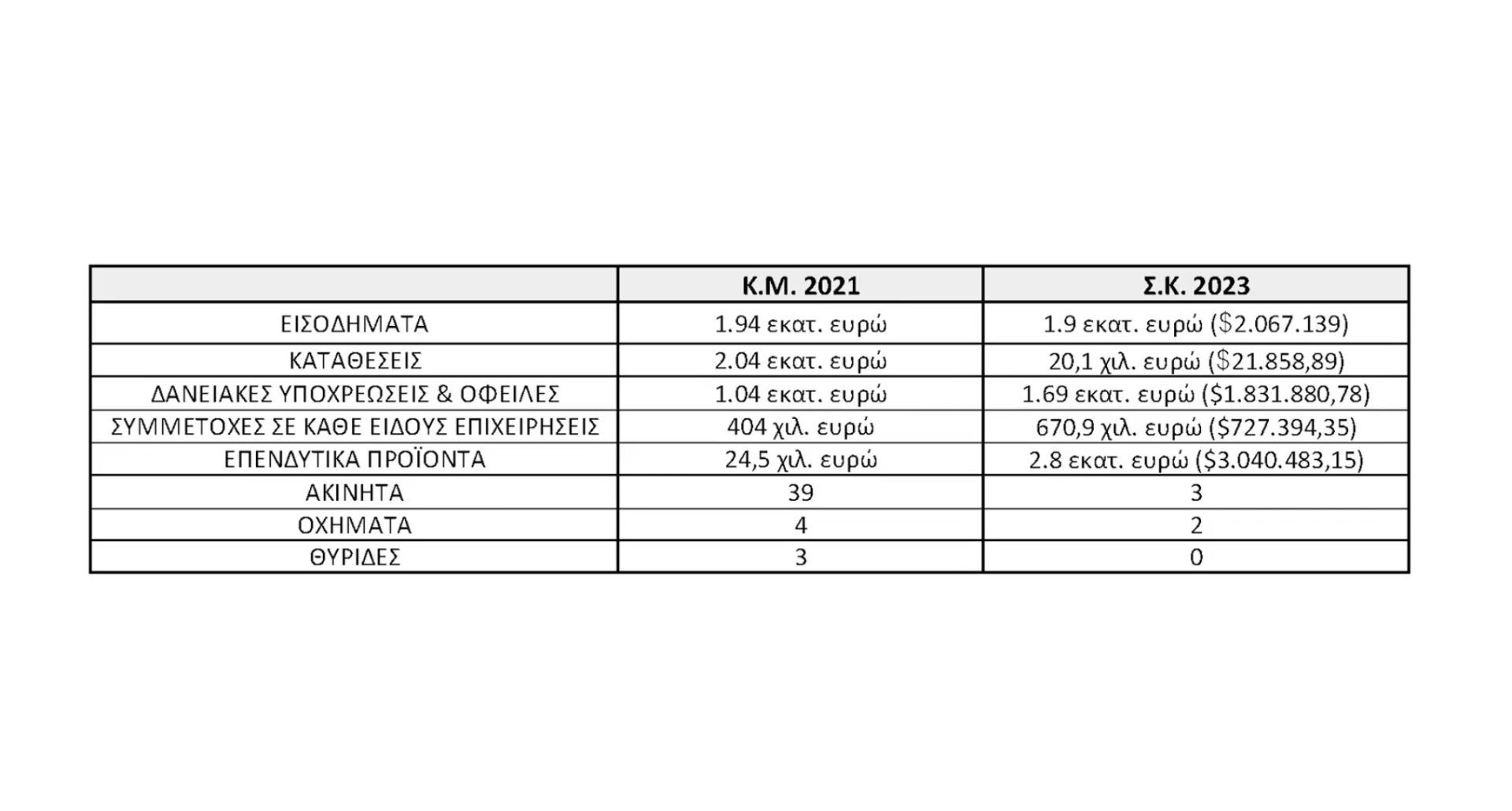 Τους "έτριψε στα μούτρα" το Πόθεν Εσχες ο Στεφανος Κασσελακης και προκαλει τον Μητσοτακη να βγάλει το δικό του για το 2023 17 IMG 8918