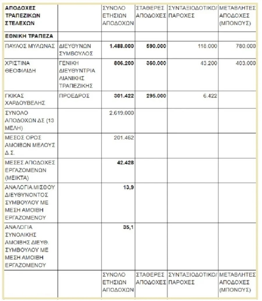 Εθνική τράπεζα: Ο Μυλωνάς κερδοσκοπεί εις βάρος των Ελλήνων και χρυσώνει τα κανάλια! 6 IMG 6013