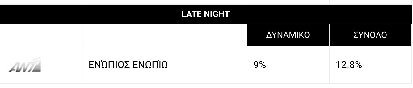 Αμαύρωσε το καλό ονομα του Νίκου Χατζηνικολαου ο Στεφανος Κασσελακης: 9% στο νεανικό κοινό και 12,8% στο γενικό η τηλεθεση της συνέντευξης του 6 IMG 6544