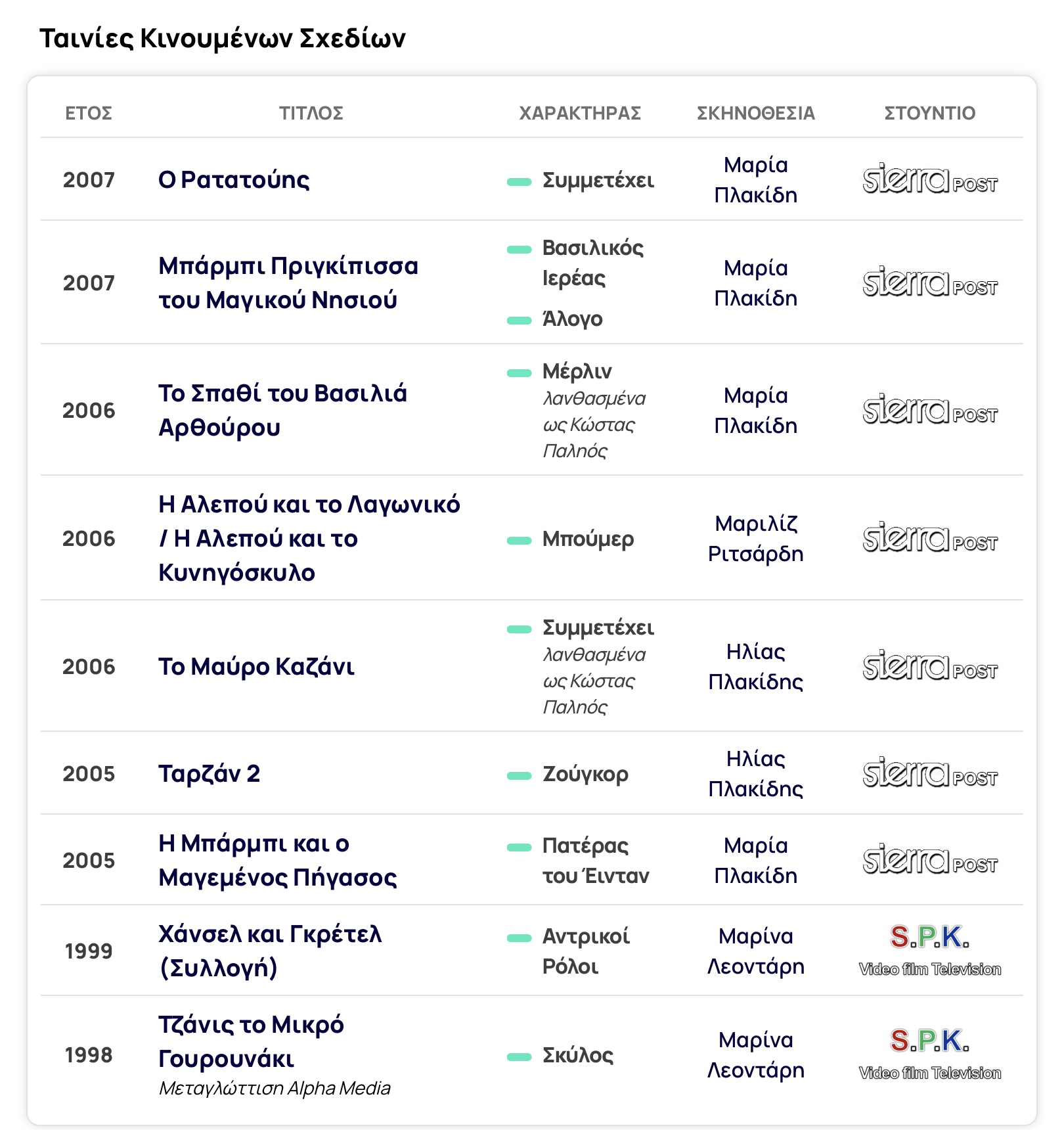 Έσβησε αθόρυβα στα 83 του χρόνια ένας σπουδαίος ηθοποιός με σπουδαία καριέρα, ο Γιώργος Παληος 10 IMG 1849
