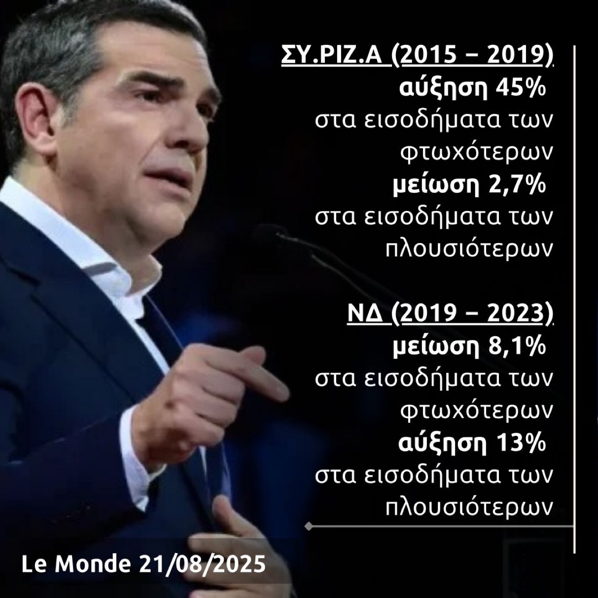 Αλέξης Τσίπρας: Μόνο ένας στους πέντε Έλληνες ζει καλά, το 45% του πληθυσμού έχει οικονομικές δυσκολίες και το 35% είναι χρεωμένο 6 IMG 3633