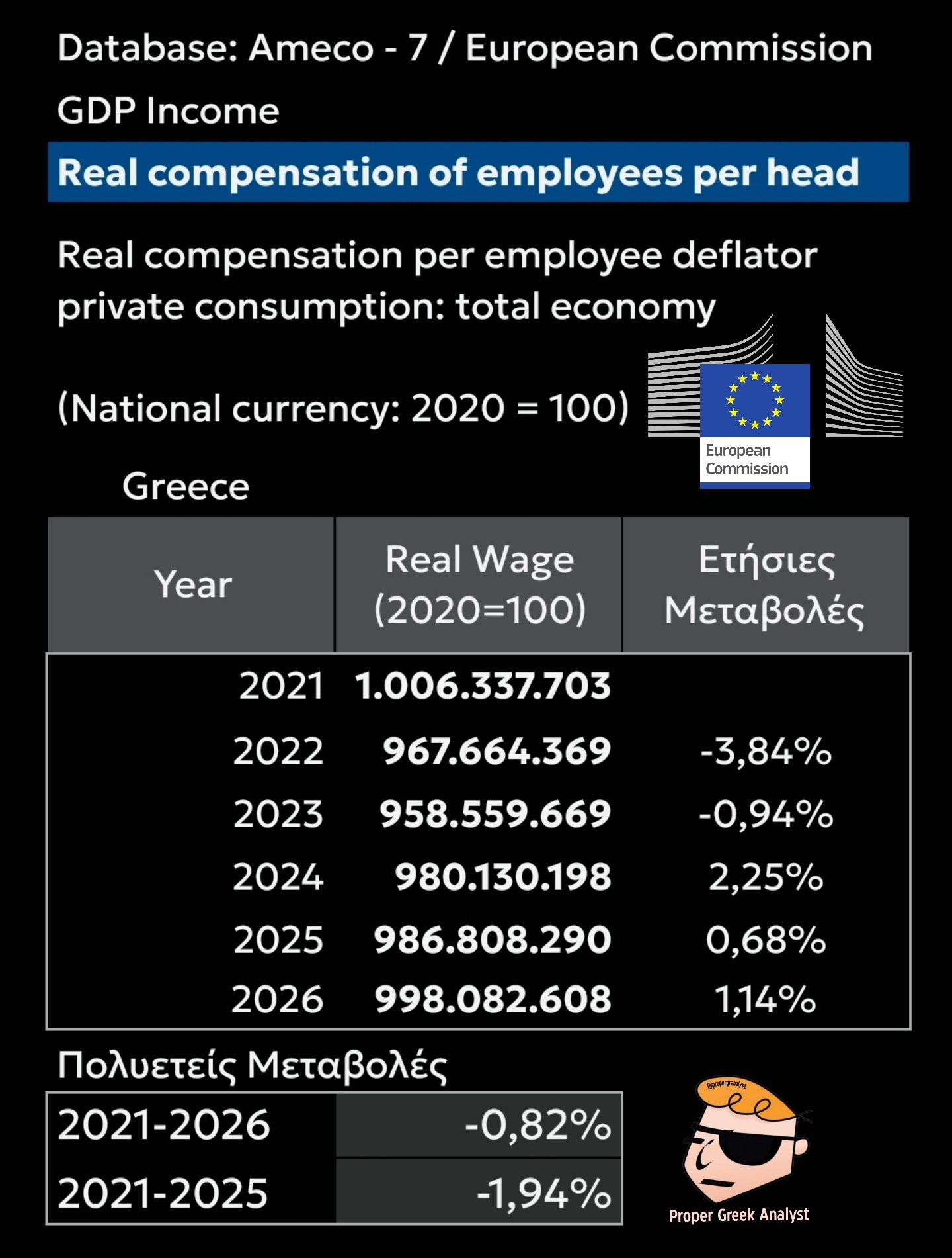 AMECO Κομισιόν: Ο κατά κεφαλήν πραγματικός μισθός στην Ελλάδα το 2025 έχει μειωθεί 1,94% σε σχέση με το 2021! 6 IMG 6733