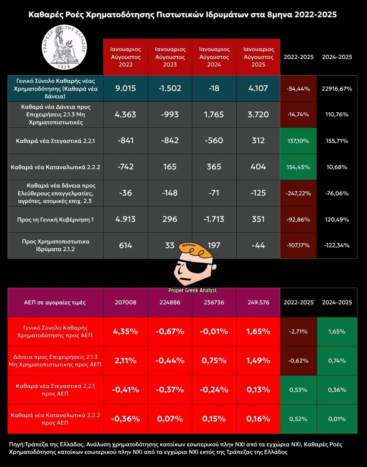 Οι αγρότες, οι ελεύθεροι επαγγελματίες και οι ατομικές επιχειρήσεις είναι εντελώς ξεχασμένοι για τις τράπεζες 6 IMG 7002