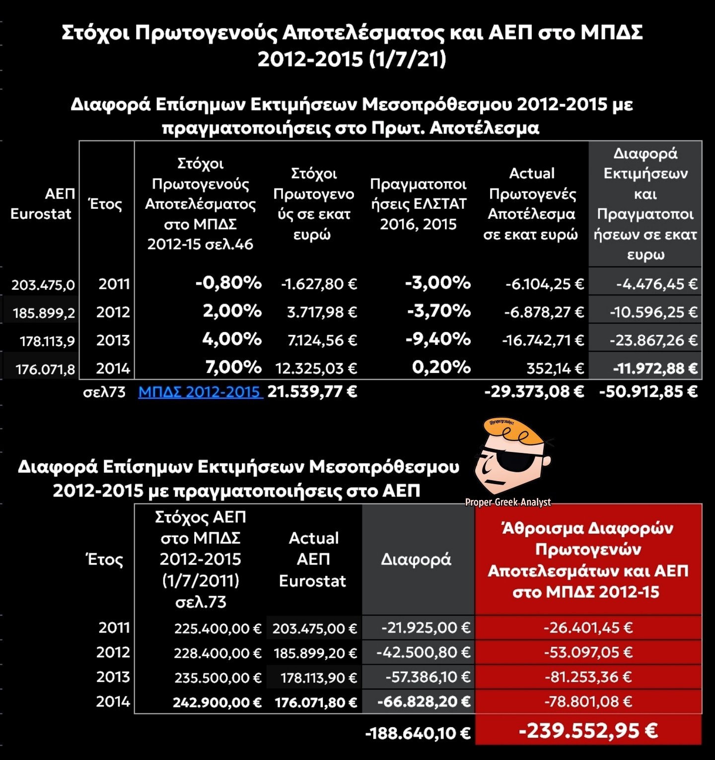 Εθνική καταστροφή το Μνημόνιο Παπανδρέου – Σαμαρά 6 IMG 8591