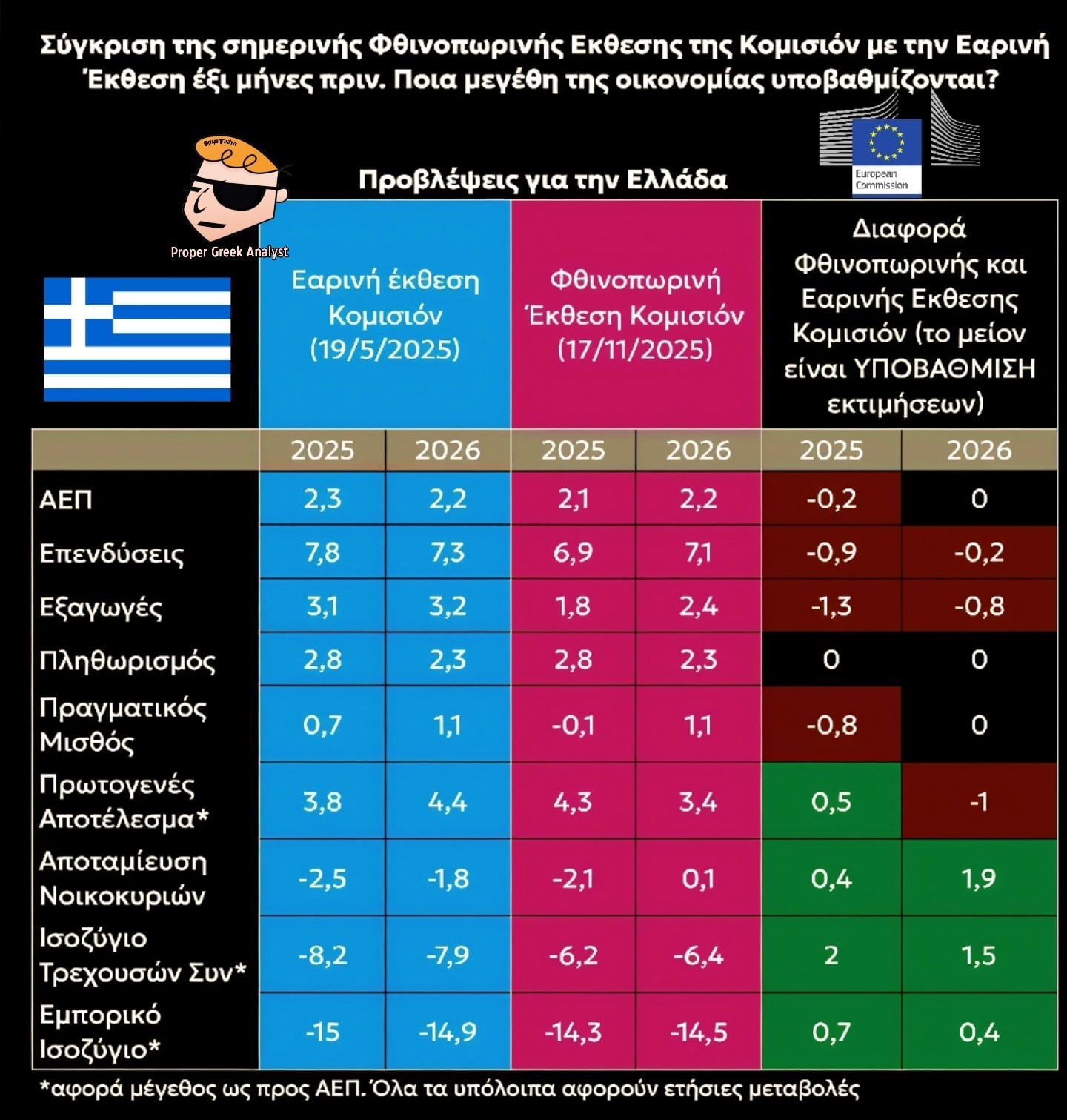 Απογοητευτική για την Ελλάδα η Φθινοπωρινή Έκθεση της Κομισιόν με εκτιμήσεις για τις ευρωπαϊκές οικονομίες 6 IMG 8910
