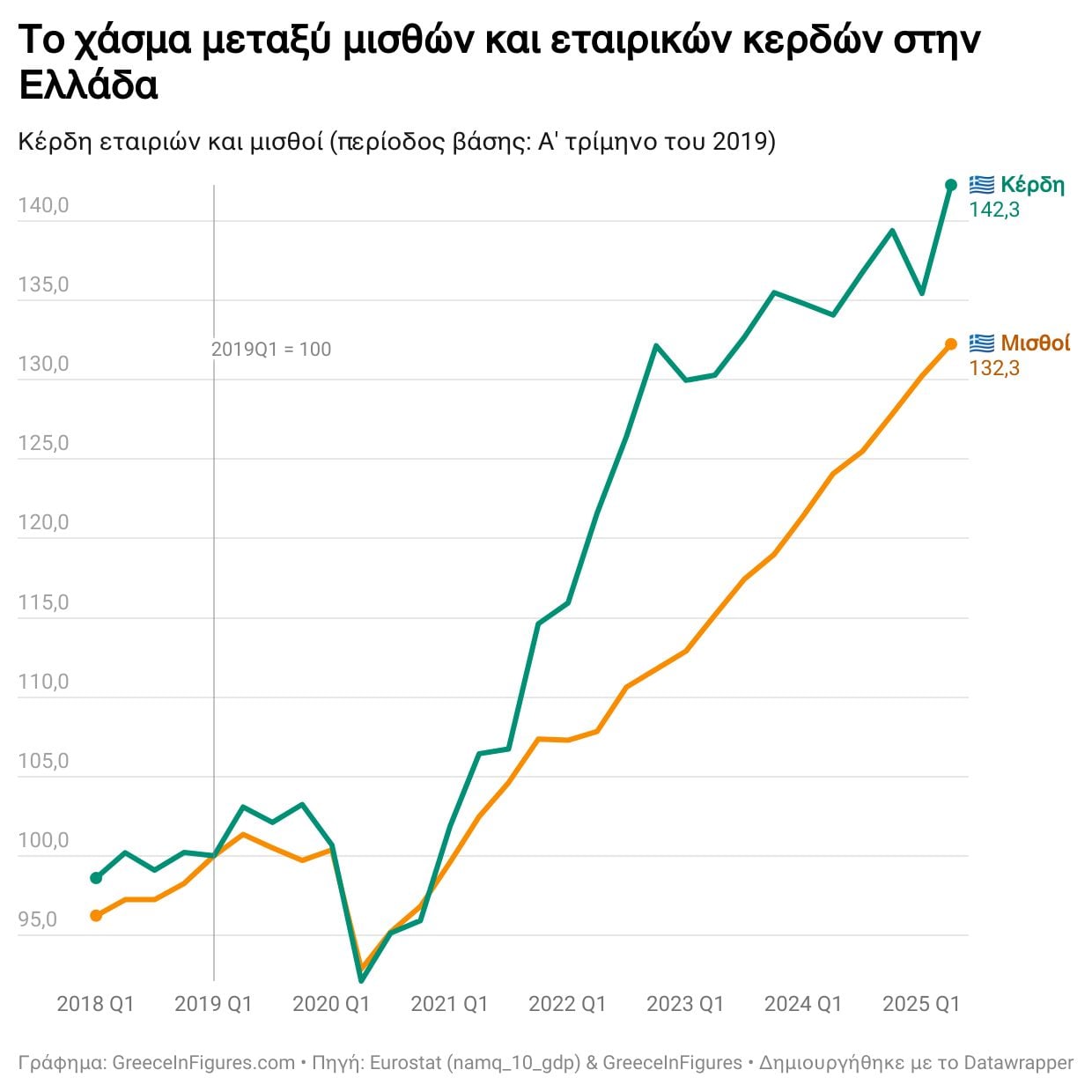 Τα εταιρικά κέρδη στην Ελλάδα αυξάνονται με μεγαλύτερο ρυθμό από τους μισθούς 6 IMG 9538
