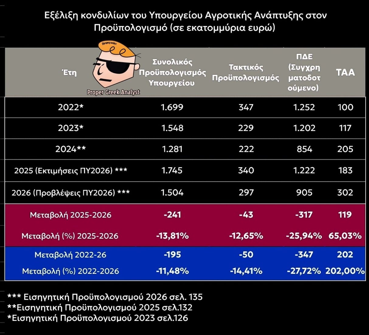 Όλεθρος για τους αγρότες ο προϋπολογισμός Μητσοτάκη! 6 IMG 9621