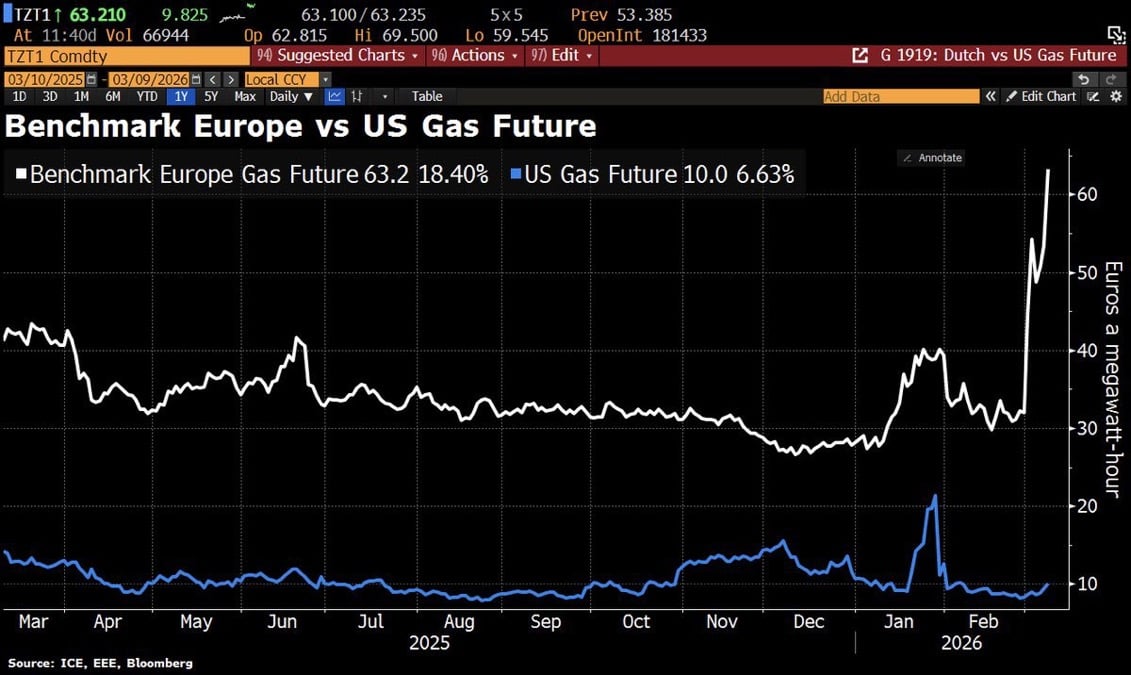 Μην ψάχνετε τον ηττημένο στον πόλεμο του Ιράν, βρέθηκε: Το ευρωπαϊκό φυσικό αέριο έχει γίνει 6 φορές ακριβότερο από το αμερικανικό