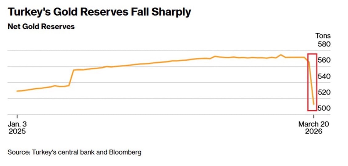 Κινήσεις πανικού από την Τουρκία; Απομειώνονται ραγδαία τα συναλλαγματικά τις αποθέματα και πουλάει τόνους χρυσού 6 IMG 3915