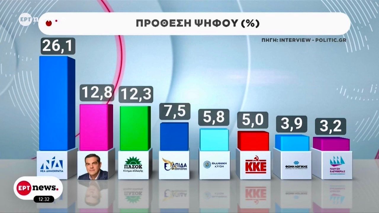 Ενώ ανακοινώνει ο Τσίπρας το νέο κόμμα, μεταδόθηκε δημοσκόπηση που δίνει την Νέα Δημοκρατία με ανεπηρέαστη την δημοτικότητα 6 IMG 6516