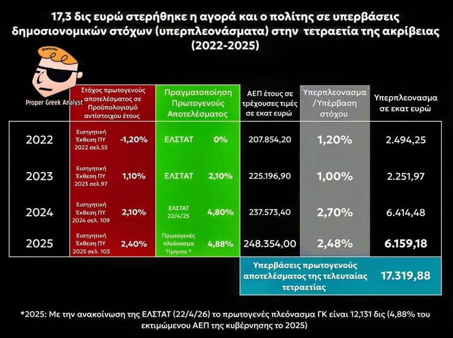 Μητσοτάκης εναντίον Μητσοτάκη: Τα υπερπλεονάσματα που «στραγγαλίζουν» την οικονομία 6 IMG 7236