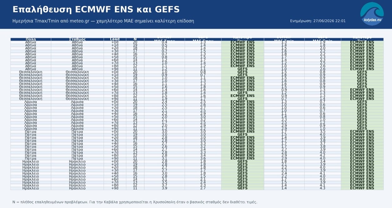 Θοδωρής Κολυδάς για ECMWF ENS vs GEFS: Ποιο μοντέλο προβλέπει καλύτερα τις θερμοκρασίες στην Ελλάδα;