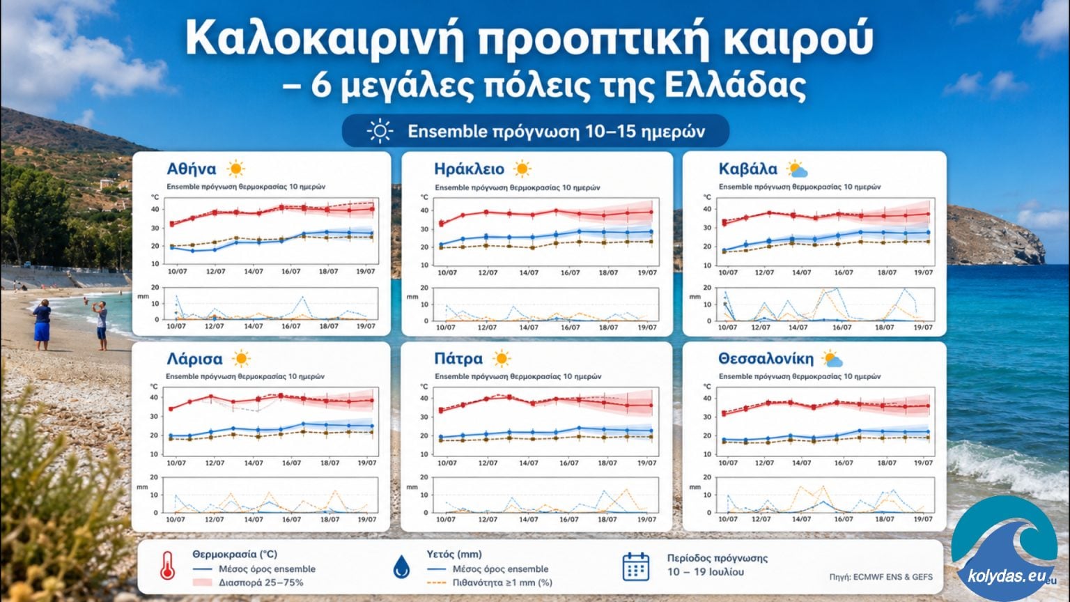 Το καλοκαίρι εδραιώνεται: Η τάση του καιρού στο επόμενο δεκαήμερο